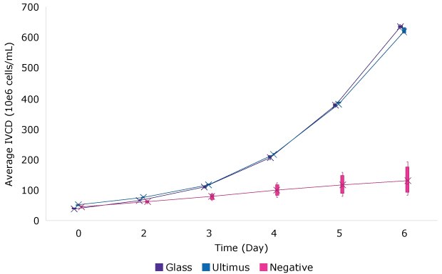 Viability (A) and IVCD (B) for batch culture of a CHO cell line grown in media stored in bags made from Ultimus<sup>®</sup> film, glass, or a commercially available film containing Irgafos<sup>®</sup> 168. Each data point represents the mean (and standard deviation) of 6 replicates.  Image B shows IVCD increasing from 0 to 600 x 106 cells/mL over 6 days, with media stored in glass or Ultimus® film, while smaller increases in IVCD are achieved using media stored in bags containing Irgafos® 168.