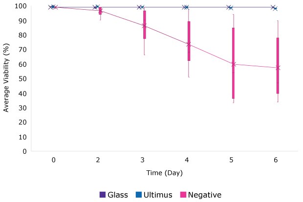 Image A shows 100% viability profiles for cells growth in media stored in glass or Ultimus® film over 6 days, while viability is reduced to 50% by day 6 for cells grown in media stored in bags containing Irgafos® 168.   Image A shows 100% viability profiles for cells growth in media stored in glass or Ultimus® film over 6 days, while viability is reduced to 50% by day 6 for cells grown in media stored in bags containing Irgafos® 168.