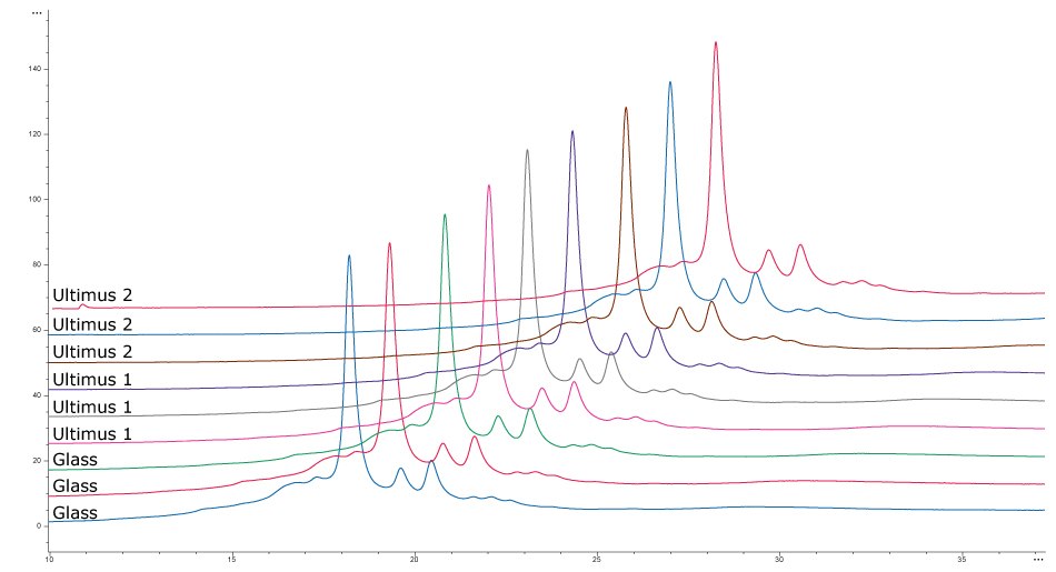 HPLC traces show analysis of mAb charge and aggregation profile from mAb cell cultures grown in media stored in Ultimus® bags and glass containers. Traces look identical irrespective of media storage container.  HPLC traces show analysis of mAb charge and aggregation profile from mAb cell cultures grown in media stored in Ultimus® bags and glass containers. Traces look identical irrespective of media storage container.