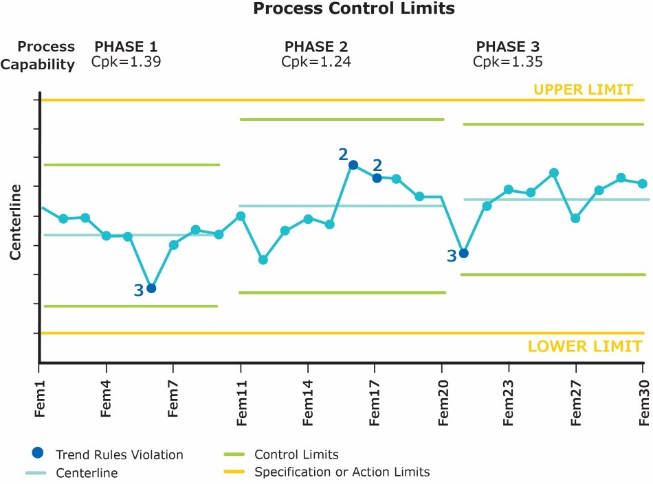 Example Process Control Chart This process control chart plays an important role in statistical process control.