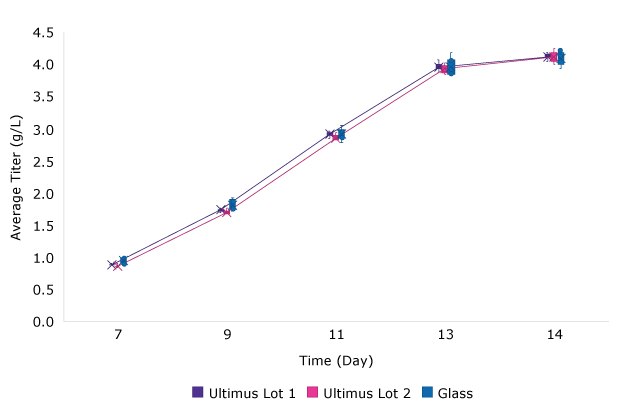 Viability (A) and IVCD (B) and Titer (C) for batch culture of a CHO cell line over 14 days when grown in media stored in glass or bags made from Ultimus<sup>®</sup> film. Each data point represents the mean (and standard deviation) of at least 9 replicates.  Image C shows mAb titer increasing 1 to 4 g/L over 14 days with media stored in glass or Ultimus® film.