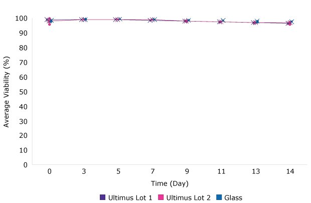 Image A shows 100% viability profiles for cells growth in media stored in glass or Ultimus® film over 14 days.   Image A shows 100% viability profiles for cells growth in media stored in glass or Ultimus® film over 14 days.