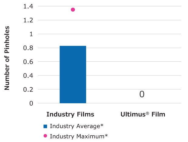 Relative flex durability of Ultimus<sup>®</sup> film compared to other single-use films. Bar and dot chart comparing the number of pinholes in Industry Films and Ultimus® Film. Industry Films have an average of about 1 pinhole, shown by a solid blue bar, with an industry maximum at about 1.2, marked by a pink dot. Ultimus® Film has 0 pinholes.