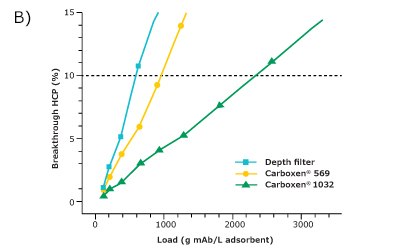 HCP breakthrough plotted against load of mAb per unit volume of adsorbent. A comparison of host cell proteins (HCP)  breakthrough plotted against A) load of HCP and;B) load of mAb per unit volume of adsorbent.