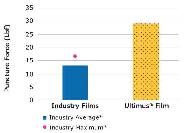 Relative force required to puncture Ultimus<sup>®</sup> film compared to other single-use films. Bar and dot chart showing puncture force in lbf for Industry Films and Ultimus® Film. Industry Films have an average puncture force of around 15 lbf, shown by a blue bar, with an industry maximum around 30 lbf, indicated by a pink dot. Ultimus® Film significantly exceeds this with a puncture force shown by a yellow polka-dotted bar.