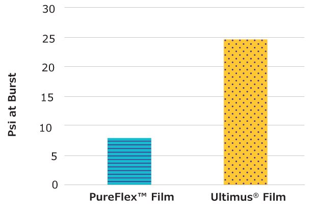 Bags made from Ultimus<sup>®</sup> film required 2.8x more pressure to burst compared to bags made with PureFlex™ film. Bar chart showing psi at burst for PureFlex™ Film and Ultimus® Film. PureFlex™ has a burst pressure around 5 psi, represented by a horizontal striped bar, while Ultimus® reaches approximately 25 psi, indicated by a yellow polka-dotted bar.