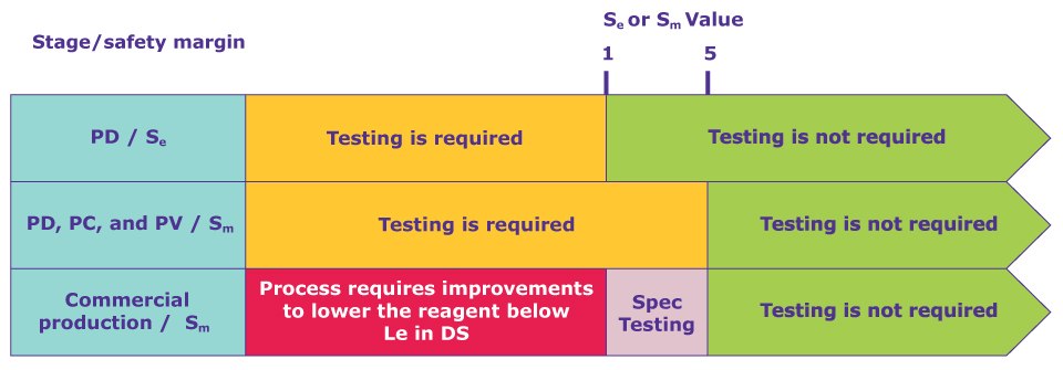 Safety Margin A table demonstrating the testing requirements at process development (PD) scale, process validation (PV) and finally commercial production.  The testing requirement is separated at each row by the safety margin across the top, with markets for Sm=1 and Sm=5.  The PD row shows that testing is required for an Sm <1 and not required above that.  The PV row shows testing is required below an Sm of 5 and not above that.  The commercial production row shows that the process will need to be improve vis a vis contaminant clearance below an Sm of 1, needs specifications testing between Sm=1 and Sm=5, and testing is not required when Sm>5.