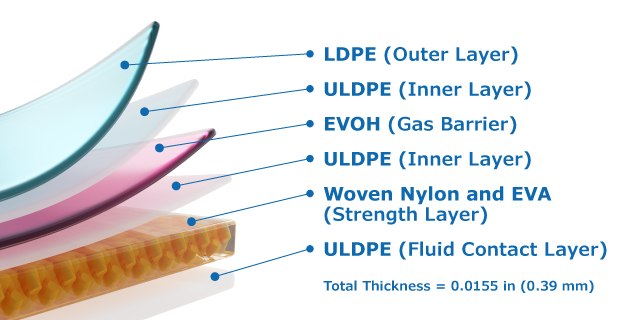 Schematic of Ultimus<sup>®</sup> film structure showing the LDPE outer layer, EVOH gas barrier, Woven nylon and EVA strength layer and ULDPE safe fluid contact inner layer. The film thickness is 0.0155 in. (0.39 mm). Schematic showing the multiple layers of Ultimus® single-use film with labels for each layer. From top to bottom: LDPE (Outer Layer), ULDPE (Inner Layer), EVOH (Gas Barrier), ULDPE (Inner Layer), Woven Nylon and EVA (Strength Layer), and ULDPE (Fluid Contact Layer). Total thickness is noted as 0.0155 inches (0.39 mm).