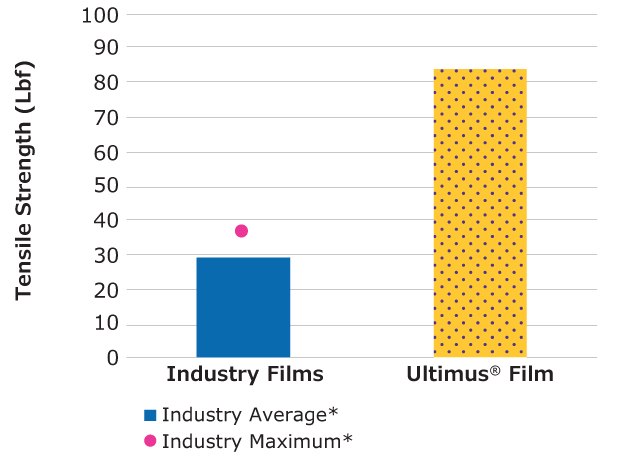 Relative tensile strength of Ultimus<sup>®</sup> film compared to other single-use films. Bar and dot chart comparing tensile strength in lbf for Industry Films and Ultimus® Film. The industry average is about 40 lbf, indicated by a blue bar, with an industry maximum around 70 lbf, shown by a pink dot. Ultimus® Film exhibits significantly greater strength, with a tensile strength represented by a yellow polka-dotted bar.