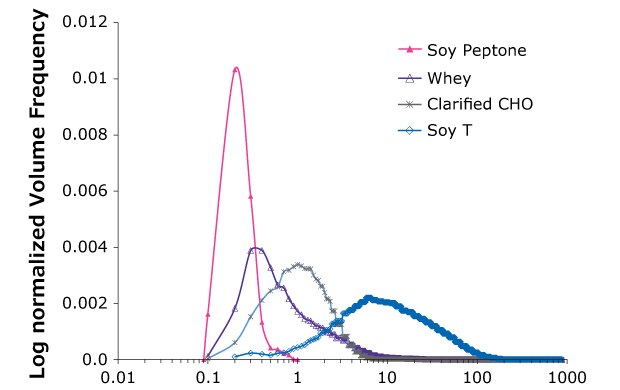 Particle size distributions of the challenge streams. Particle sizing was performed with Malvern MasterSizer and PMS Liquilaz. Graph showing range of particle sizes of different model streams. For Soy peptone, there is a sharp peak at 0.2 micros, for Whey, the peak of most frequent particles is at 0.3-0.4 microns, for Clarified CHO and Soy T the peaks are broader and lower indicating broader size range with larger particles and most frequent occurrence at 1 micron and 8 microns respectively.