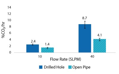 2000 L Spargers CO<sub>2</sub> Removal Rate 2000 L, 100 W/m<sup>3</sup>, 1XPBS 4 g/L EMPROVE<sup>®</sup> 188 Poloxamer, 50-100 ppm Antifoam C CO2 removal rate results for drilled-hole and open pipe spargers at 2000 L scale, 10 and 40 SLPM air flow rate and 2000 L volume at 100 W/m3 power input. EMPROVE® 188 Poloxamer, 50-100 ppm Antifoam C. Results show the average of n=2 runs per condition.