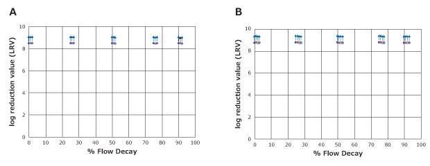 Retention performance of triplicate Milligard<sup>®</sup> PES filters with Soy Peptone challenge. <b>A:</b> Milligard<sup>®</sup> PES 1.2/0.2 µm nominal filters challenged with <i>Brevundimonas diminuta</i>, <b>B:</b> Milligard<sup>®</sup> PES 1.2/0.45 µm filters challenged with <i>Serratia marcescens</i>. Arrows indicate no bacteria were detected in the filtrate. Two charts. Chart A shows scatter plot of log reduction values (LRVs) in filtrate grab samples from Milligard® PES 1.2/0.2 µm nominal filters challenged with Brevundimonas diminuta at different flow decay points. All values are at assay limit with LRVs greater than 8. Chart B shows scatter plot of LRVs in filtrate grab samples from Milligard® PES 1.2/0.45 µm filters challenged with Serratia marcescens at different flow decay points. All values are at assay limit with LRVs greater than 8.