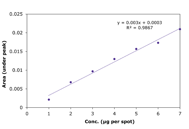 Calibration curve for betamethasone sodium phosphate by HPTLC at 254 nm. A calibration curve plot for betamathasone, scanned at 254 nm, shows Peak Area versus concentration (µg/spot). The x-axis has seven major ticks from 1 to 7 µg at intervals of 1 µg, representing concentration in µg. The y-axis, showing peak area, has five major ticks from 0.005 to 0.025 at intervals of 0.005. Seven data points are obtained in the range of 1 to 7 µ, with a blue colored straight dotted line passing closer to all the seven points (blue dots) as the best fit line. The line of best fit is represented by the equation ‘y = 0.003x + 0.0003,’ with a coefficient of determination (R²) of 0.9867.