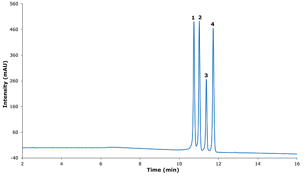 A chromatogram depicting the analysis of a resolution solution, shown as a blue line graph. The x-axis is labeled "Time (min)" ranging from 2 to 16 minutes, and the y-axis is labeled "Intensity (mAU)" ranging from -40 to 560 mAU. The graph features four distinct peaks, with the highest peaks occurring around 10 to 12 minutes. Labels "1," "2," "3," and "4" are positioned above the respective peaks, indicating their sequence. The baseline remains relatively stable with minimal fluctuations throughout the duration.
