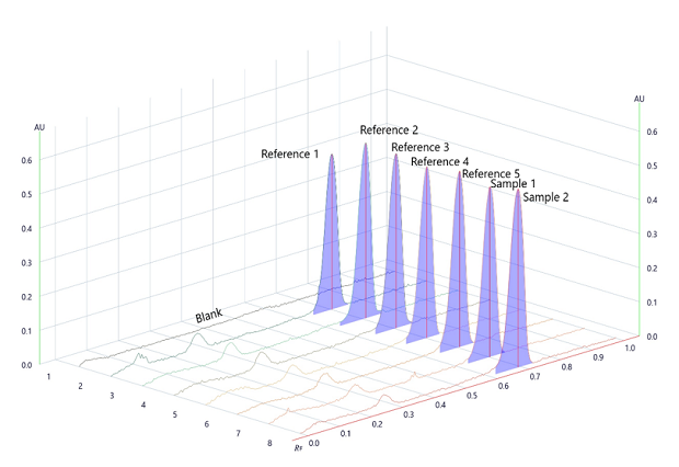 Densitogram for Repeatability and Area under the peak measured at wavelength 254nm. A 3-dimensional TLC-densitogram, obtained for the developed plate using a TLC analyzer and scanned at 254 nm. The x-axis on the flat rectangular surface shows the position of the tracks, ranging from 0 to 7, indicating where each compound starts on the plate. The y-axis displays the retention factor, ranging from 0.0 to 1.0 at intervals of 0.1. The z-axis represents the detector's response in absorbance units (AU), ranging from 0.0 to 0.5 at intervals of 0.1. Seven peaks rise from the flat rectangular surface, corresponding to the seven tracks spotted on the plate, labeled 1 to 7 from left to right. There are five peaks labeled as Reference 1 to 5 (from left to right) and the last two on the right labeled as sample 1 and 2.