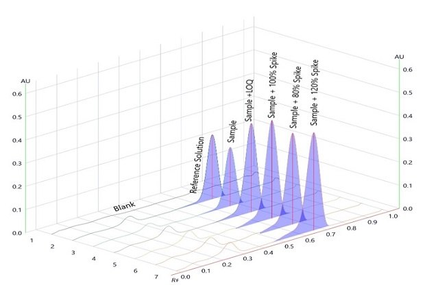 Densitogram for accuracy of betamethasone sodium phosphate with spiking over sample on plate/chromatogram measured at wavelength 254nm. A 3-dimensional TLC-densitogram, obtained for the developed plate using a TLC analyzer and scanned at 254 nm. The x-axis on the flat rectangular surface shows the position of the tracks, ranging from 0 to 7, indicating where each compound starts on the plate. The y-axis displays the retention factor, ranging from 0.0 to 1.0 at intervals of 0.1. The z-axis represents the detector's response in absorbance units (AU), ranging from 0.0 to 0.6 at intervals of 0.1. Six peaks rise from the flat rectangular surface, corresponding to tracks 2 to 7, spotted on the plate from left to right. Track one, labeled "Blank," doesn’t show any peak. The second peak is labeled "Reference Solution," the third peak is labeled "Sample." The fourth peak is labeled "Sample + LOQ," the fifth peak is labeled "Sample + 80% Spike," the sixth peak is labeled "Sample + 100% Spike," and the seventh peak is labeled "Sample + 120% Spike’’.
