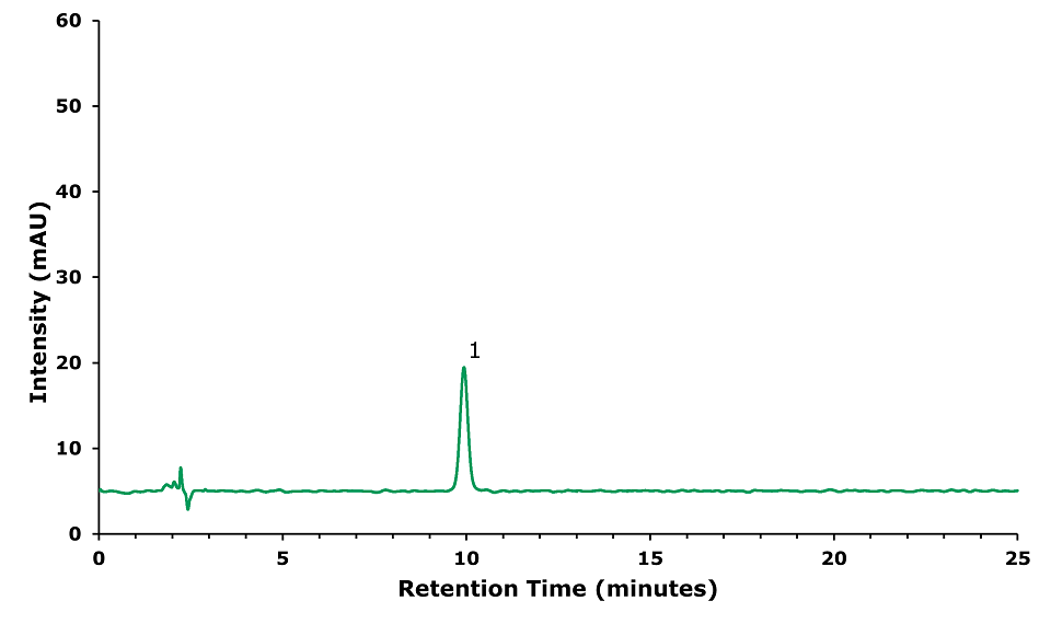 Geniposide (1) standard solution (20 μg/mL). HPLC-UV chromatogram of geniposide standard solution with a concentration of 20 μg/mL at 238 nm. Intensity measured in mAU on the y-axis, retention time in minutes on the x-axis. Major ticks on x-axis at 5, 10, 15, 20, and 25 mins; on y-axis at 10, 20, 30, 40, 50, and 60 mAU. Green curve starts at 5 mAU, runs parallel to x-axis, peaks at 10 mins, labeled 1, at 20 mAU, then runs parallel again.