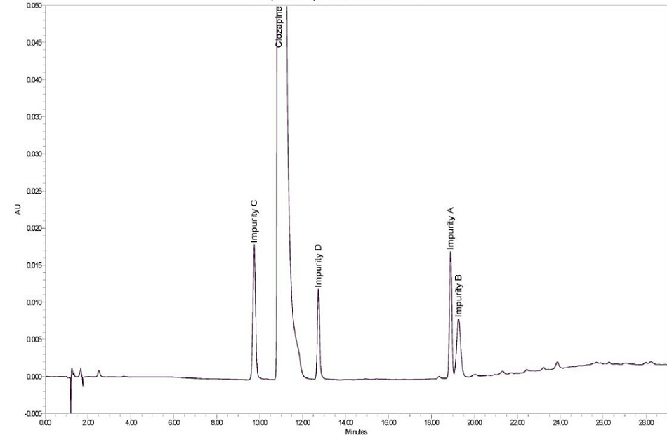 Example chromatogram provided with clozapine peak identification CRS (<b>Y0000758</b>, batch 3). A chromatogram displaying the separation of clozapine and its related impurities over time. The x-axis represents retention time in minutes, ranging from 0 to approximately 28 minutes, while the y-axis represents absorbance units (AU), with values ranging from -0.005 to 0.050. The chromatographic trace is a thin black line with multiple peaks labeled accordingly. The most prominent peak, corresponding to clozapine, appears near the 12-minute mark with the highest intensity. Other labeled peaks include Impurity C around 10 minutes, Impurity D just after 12 minutes, and Impurities A and B near 18 to 20 minutes. The baseline remains stable except for minor fluctuations at the start and a slight rise at the end.