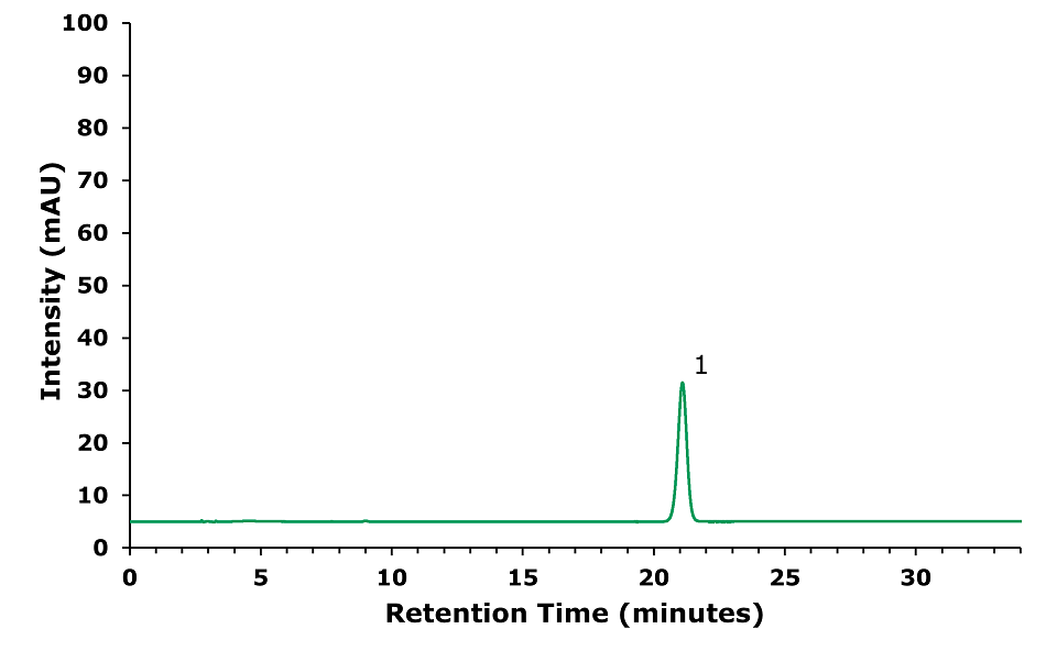 Forsythin (1) standard solution (100 μg/mL). HPLC-UV chromatogram of forsythin standard solution with a concentration of 100 μg/mL at 277 nm. Intensity measured in mAU on the y-axis, retention time in minutes on the x-axis. Major ticks on x-axis at 10, 20, and 30 mins; on y-axis at 10, 20, 30, 40, 50, 60, 70, 80, 90, and 100 mAU. Green curve starts at 5 mAU, runs parallel to x-axis, peaks at 21 mins, labeled 1, at 20 mAU, then runs parallel again.
