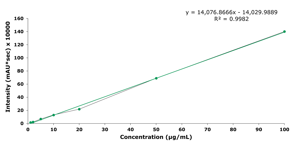 Calibration curve for standards of geniposide at 1, 2, 5, 10, 20, 50, and 100 µg/mL. Intensity v/s concentration measured in µg/mL plot representing calibration curve obtained for geniposide at concentrations of 1, 2, 5, 10, 20,50 and 100 µg/mL. Major ticks on x-axis at 10, 20, 30, 40, 50, 60, 70, 80, 90, and 100 µg/mL and on y-axis at 20, 40, 60, 80, 100, 120, 140, and 160 µV*sec × 100000. The linear equation obtained is y = 14,076.8666x - 14,029.9889 with R² = 0.9982.