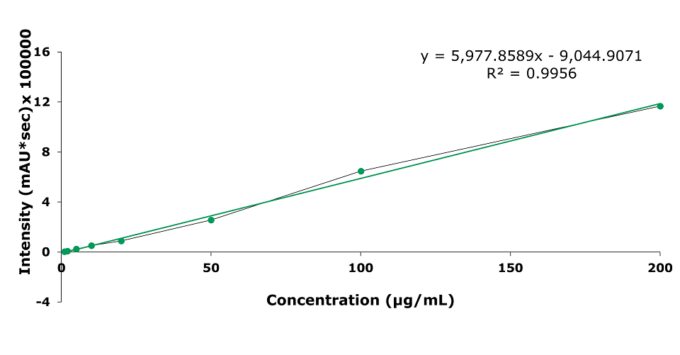 Calibration curve for standards of forsythin at 1, 2, 5, 10, 20,50, 100 and 200 µg/mL. Intensity v/s concentration measured in µg/mL plot representing calibration curve obtained for forsythin at concentrations of 1, 2, 5, 10, 20,50, 100 and 200 µg/mL. Major ticks on x-axis at 20, 40, 60, 80, 100, 120, 140, 160, 180, and 200 µg/mL and on y-axis at 2, 4, 6, 8, 10, 12, and 14 µV*sec × 100000. The linear equation obtained is y = 13,671.4109x - 9,460.6930 with R² = 0.9956.