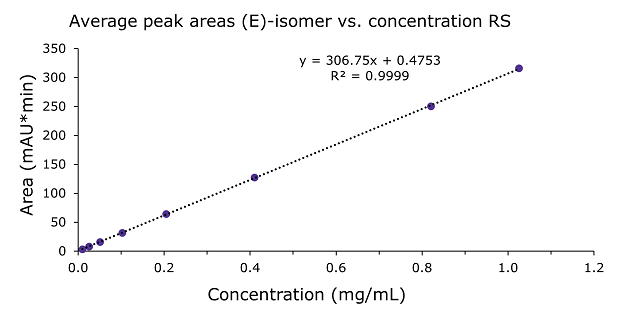 Calibration curve for (E)-isomer from 0.01 to 1.0 mg/mL doxepin HCL RS injections.  The graph plots ‘Area (mAU*min)’ on the y-axis (ranging from 0 to 350) against ‘Concentration, mg/ml’ on the x-axis (ranging from 0 to 1.2). Eight data points (represented as blue dots) obtained for (E)-isomer using doxepin HCL RS injections at concentrations between 0.01 to 1.0 mg/mL, form an almost perfect straight line, indicating a strong linear relationship between the area and concentration of the (E)-isomer. The line of best fit is represented by the equation ‘y = 306.75x + 0.4753,’ with a coefficient of determination (R²) of 0.9999, suggesting an extremely high level of correlation between the variables.
