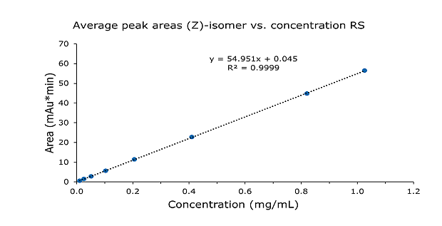 Calibration curve for (Z)-isomer from 0.01 to 1.0 mg/mL doxepin HCL RS injections.  The graph plots ‘Area (mAU*min)’ on the y-axis (ranging from 0 to 70) against ‘Concentration, mg/ml’ on the x-axis (ranging from 0 to 1.2). Eight data points obtained for (Z)-isomer using doxepin HCL RS injections at concentrations between 0.01 to 1.0 mg/mL, form an almost perfect straight line, indicating a strong linear relationship between the area and concentration of the (E)-isomer. The line of best fit is represented by the equation ‘y = 54.951x + 0.045,’ with a coefficient of determination (R²) of 0.9999, suggesting an extremely high level of correlation between the variables.