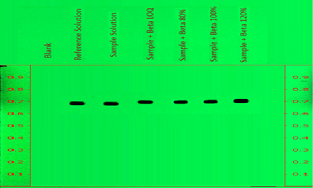 Determination of accuracy of betamethasone sodium phosphate with spiking over sample on chromatogram at measured wavelength 254nm. A thin-layer chromatography (TLC) plate, visualized under UV light at 254 nm, displays a vibrant green background. Both edges of the plate have 9 red markings from 0.1 to 0.9 cm at 0.1 cm intervals. A line is drawn across the top at the 1 cm mark, with tracks labeled above it. The plate shows six distinct spots, with intense spots appearing from tracks numbered 2 to 6 from left to right against the florescent green background. The first track is labeled “Blank” and doesn’t show any spot, the remaining tracks are labeled as Reference Solution, Sample solution, Sample + Beta LOQ, Sample + 80% Beta Spike," the sixth peak is labeled "Sample + 100% Beta Spike," and the seventh peak is labeled "Sample + Beta 120% Spike’’.