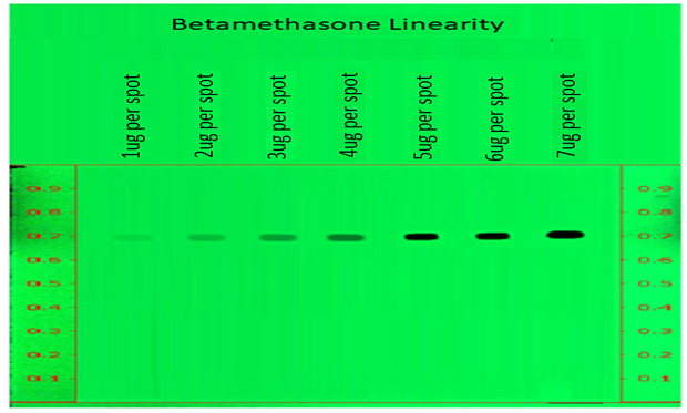 Determination of Linearity of betamethasone sodium phosphate measured at wavelength 254nm. A thin-layer chromatography (TLC) plate, visualized under UV light at 254 nm, displays a vibrant green background. Both edges of the plate have 9 red markings from 0.1 to 0.9 cm at 0.1 cm intervals. A line is drawn across the top at the 1 cm mark, with tracks labeled above it. The plate shows seven distinct spots, with the spots becoming more intense from left to right, confirming the increase in the concentration of betamethasone. The seven labeled as 1 µg, 2 µg, 3 µg, 4 µg, 5 µg, 6 µg, and 7 µg (from left to right. These spots are positioned same, just below the Rf value of 0.7 and stand out clearly against the florescent green background.
