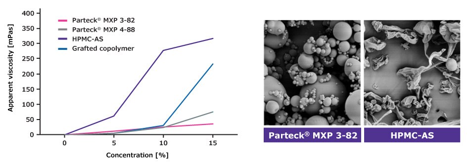 Constant low viscosity with increasing polymer concentration of Parteck® MXP excipient indicates a high drug loading capacity (A). SEM shows a comparison of the morphology of Parteck® MXP 3-82 excipient and HPMC-AS (B).