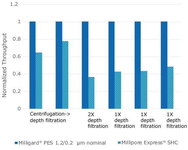 Throughput of clarified harvest streams with Millipore Express<sup>®</sup> SHC sterilizing filters normalized to Milligard<sup>®</sup> PES 1.2/0.2 µm nominal filters. Bar graph showing throughput of Millipore Express® SHC filters (light blue bars) normalized to Milligard® PES 1.2/0.2 µm nominal (dark blue bars) in 6 mAb clarified harvest streams. In each of the streams, the throughput of Milligard® PES 1.2/0.2 µm nominal, was 1.3-2.7 times the throughput of Millipore Express® SHC filters.