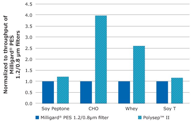 Throughput performance of Milligard<sup>®</sup> PES 1.2/0.8 µm filters as compared to Polysep™ II filters. Each bar represents the average results of two OptiScale<sup>®</sup> 25 filters. Bar graph showing Milligard® PES 1.2/0.45 µm performance as dark blue bars and another filter’s relative performance as light blue bars in 4 model streams. Milligard® PES showed equivalent or better performance in three of the four streams.
