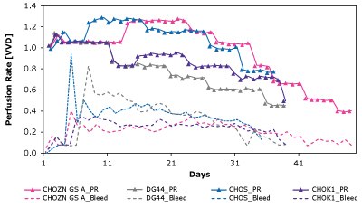 The Mobius® BreezMicrobioreactor can be used to screen for critical CSPR of clones, which is the lowest CSPR at which the steady state criteria are maintained. Data shows critical CSPR is highly clone dependent, reinforcing the need to balance nutrient needs when developing perfusion media. The Mobius® BreezMicrobioreactor can be used to screen for critical CSPR of clones, which is the lowest CSPR at which the steady state criteria are maintained. Data shows critical CSPR is highly clone dependent, reinforcing the need to balance nutrient needs when developing perfusion media.