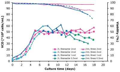 Cell growth VCD, cell viability, and specific productivity were similar for a CHOZN® GS cell line when cultured in either Mobius® Breez Microbioreactor or a 3L glass bioreactor, showing the microbioreactor is a suitable predictive tool of cell culture performance.