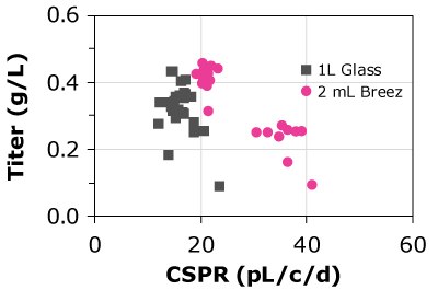 CHOK1 - HD CSPR and protein titers for four different cell lines grown in the Mobius® Breez Microbioreactor were similar to those achieved using a glass bioreactor, showing the microbioreactor is able to predict productivity at a much smaller scale.