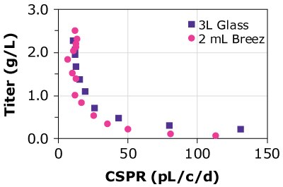 CHOZN A - HD CSPR and protein titers for four different cell lines grown in the Mobius® Breez Microbioreactor were similar to those achieved using a glass bioreactor, showing the microbioreactor is able to predict productivity at a much smaller scale.