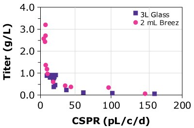 CHOZN B - 4CHOX CSPR and protein titers for four different cell lines grown in the Mobius® Breez Microbioreactor were similar to those achieved using a glass bioreactor, showing the microbioreactor is able to predict productivity at a much smaller scale.