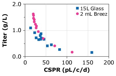CHOZN C - HD CSPR and protein titers for four different cell lines grown in the Mobius® Breez Microbioreactor were similar to those achieved using a glass bioreactor, showing the microbioreactor is able to predict productivity at a much smaller scale.
