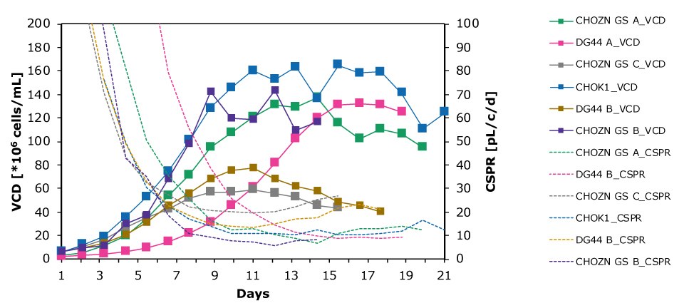 The Mobius<sup>®</sup> Breez Microbioreactor can be used to screen for the minimum cell-specific perfusion rate (CSPRmin), which is highly clone dependent. The Mobius® Breez Microbioreactor can be used to screen for the minimum CSPR of clones. Data shows minimum CSPR is highly clone dependent, showing the importance of investigating this parameter to optimize media formulations.