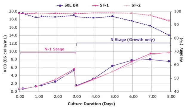 VirusExpress® 293 AAV cells growth in a Mobius® 50 L Bioreactor VirusExpress® 293 AAV cells growth in a Mobius® 50 L Bioreactor