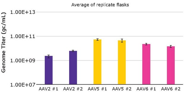 AAV2, AAV5,and AAV6 production from the VirusExpress® 293 AAV Production Platform AAV2, AAV5, and AAV6 production from the VirusExpress® 293 AAV Production Platform