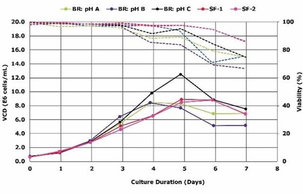 VirusExpress® 293 AAV cell growth curve Viable cell density of VirusExpress® 293 AAV cells depends on pH and agitation rate.