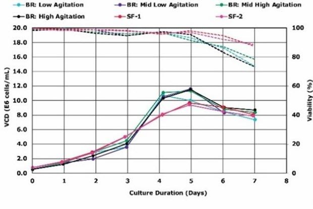 VirusExpress® 293 AAV cell growth curves Viable cell density of VirusExpress® 293 AAV cells depends on pH and agitation rate.