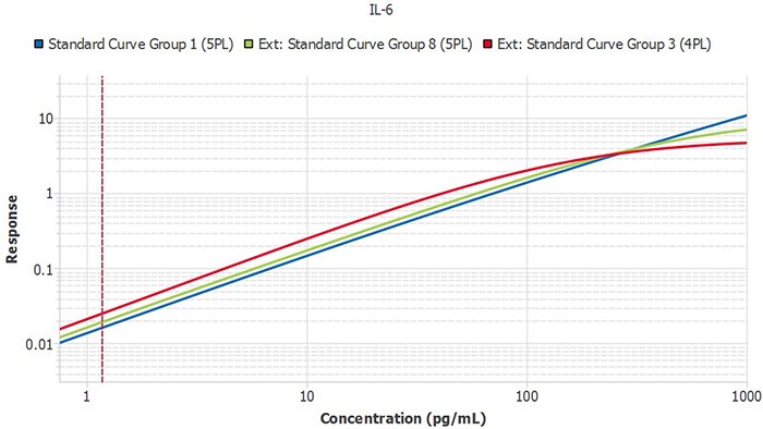 Three lots of IL-6 ELISA run independently. The curves show excellent similarity. Three lots of IL-6 ELISA run independently