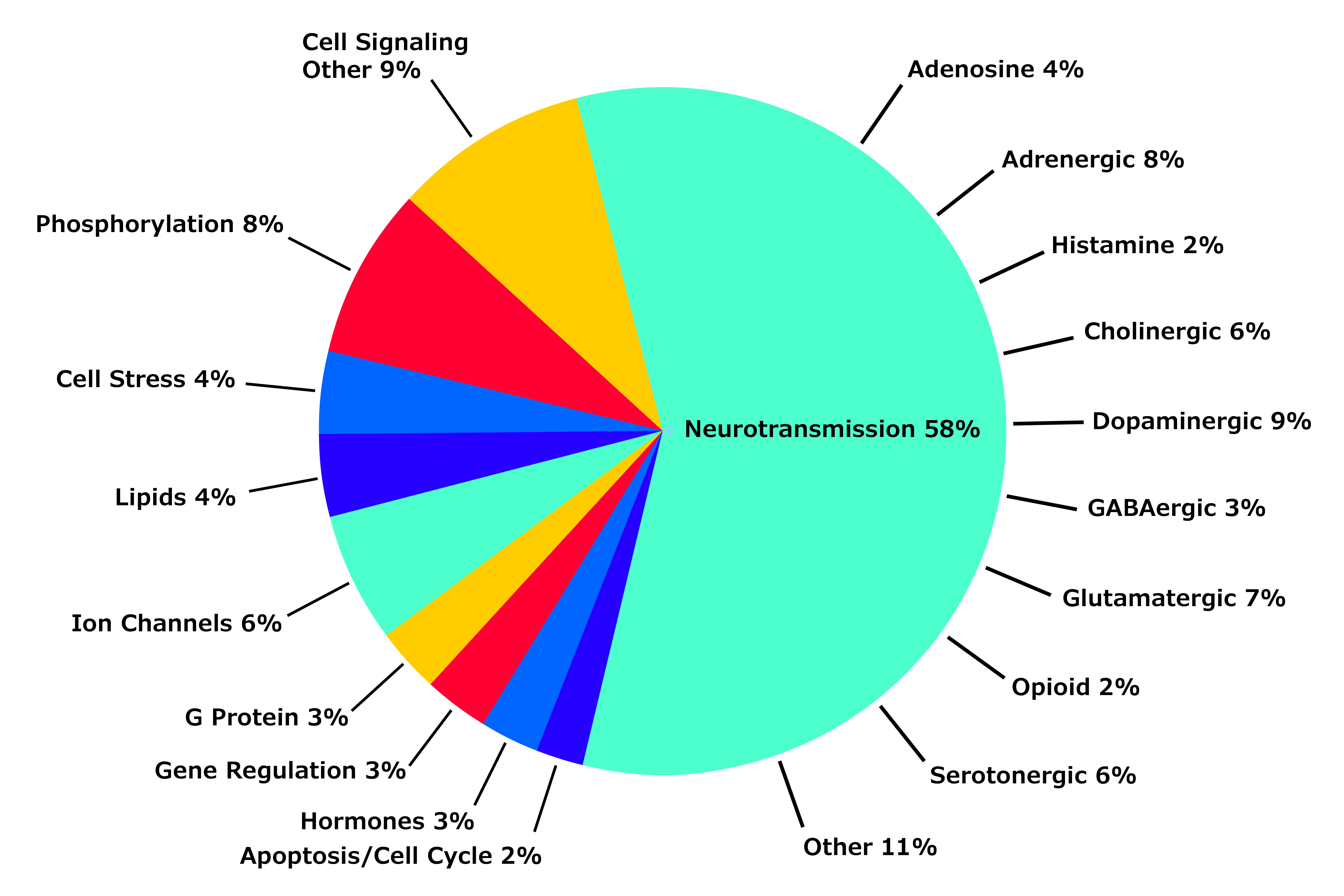 LOPAC®1280 Target Class Breakdown Graph representing the LOPAC®1280 target class breakdown, including neurotransmission, cell signaling, phosphorylation, and more.