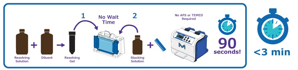 mPAGE® Lux Casting System Workflow 간소화된 단계와 3분 미만의 중합 시간을 보여주는 mPAGE® Lux 캐스팅 시스템용 Bis-Tris 겔 캐스트 워크플로.