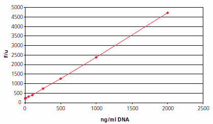 Quantitation of DNA (Lambda DNA Pst I Digest) in solution using Nancy-520,performed in a 96 well plate. Fluorescence was measured on a laser-scanner (FLA-3000,Fuji) with 532 nm excitation and 580 nm emission filter. Different concentrations of DNA in TE buffer, pH 7.5, and their corresponding fluorescence values are shown. Quantitation of DNA (Lambda DNA Pst I Digest) in solution using Nancy-520,performed in a 96 well plate. Fluorescence was measured on a laser-scanner (FLA-3000,Fuji) with 532 nm excitation and 580 nm emission filter. Different concentrations of DNA in TE buffer, pH 7.5, and their corresponding fluorescence values are shown.