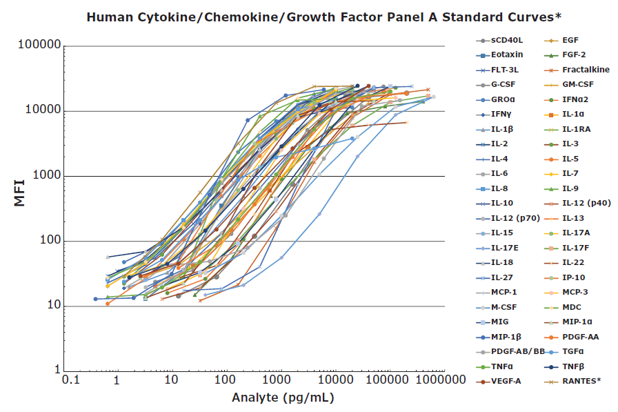 MILLIPLEX® Human Cytokine/Chemokine/Growth Factor Panel A Standard Curves Graph showing the standard curves of the MILLIPLEX® Human Cytokine/Chemokine/Growth Factor Panel A (Cat. No. HCYTA-60K) including the analytes IL-6, TNFα, M-CSF, EGF, and more.