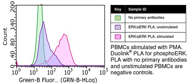 Blood Mononuclear Cells using Duolink® Blood Mononuclear Cells using Duolink®