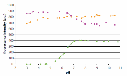 pH dependence of fluorescence intensity pH dependence of fluorescence intensity